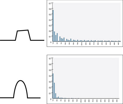Figure 2. Current waveforms and spectral content for PWM (top) and ZCS (bottom). Note: waveforms not drawn to scale